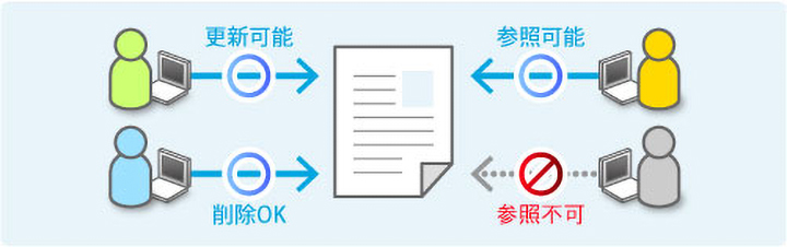 セキュリティ管理（アクセス権設定）