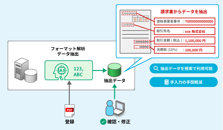 検索用データを自動抽出（AI-OCR）のイメージ