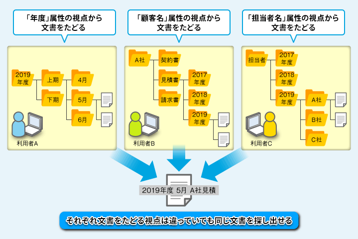 文書属性情報からの文書分類の図