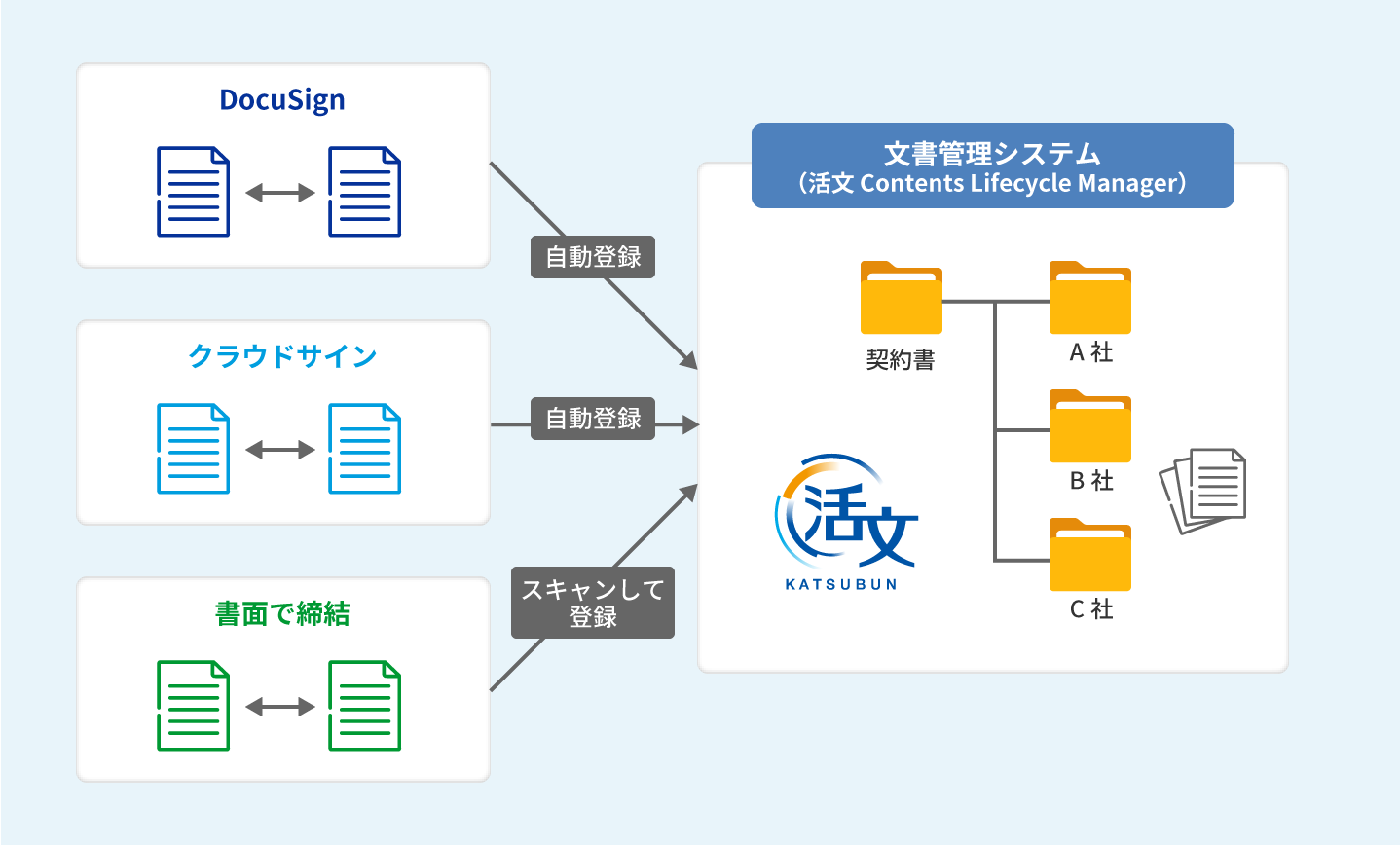 電子契約連携の図