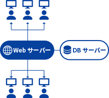 活文 Contents Lifecycle Manager Standard システム構成例の図