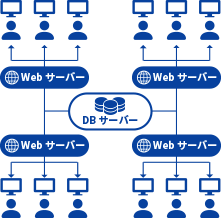 活文 Contents Lifecycle Manager Enterprise システム構成例の図