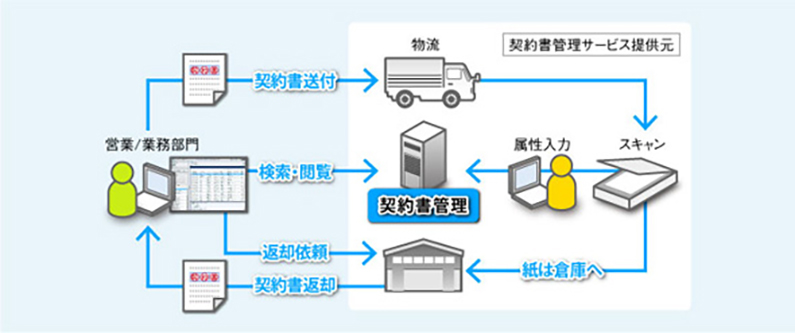 拠点で管理している契約書を一元管理し、業務効率化とコスト削減を実現の図