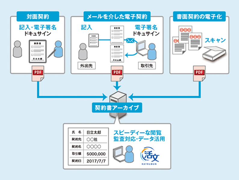 インターネットを介した署名や承認、処理を可能にすることで業務効率を改善する電子契約ソリューションの図