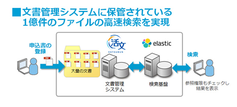 文書管理システムに保管されている1億件のファイルの高速検索を実現の図