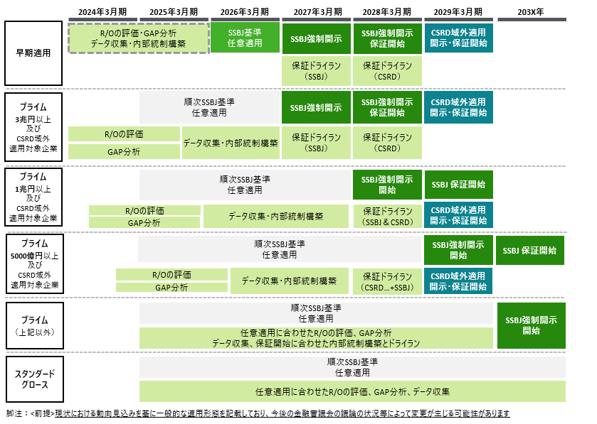 SSBJ対応のタイムライン（CSRD対応を見据えた場合）のイメージ