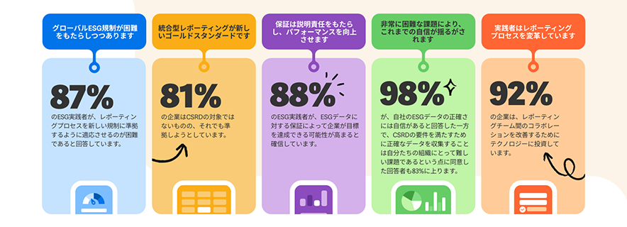 世界中の2,000人を超えるESG実務担当者を対象に実施した調査結果