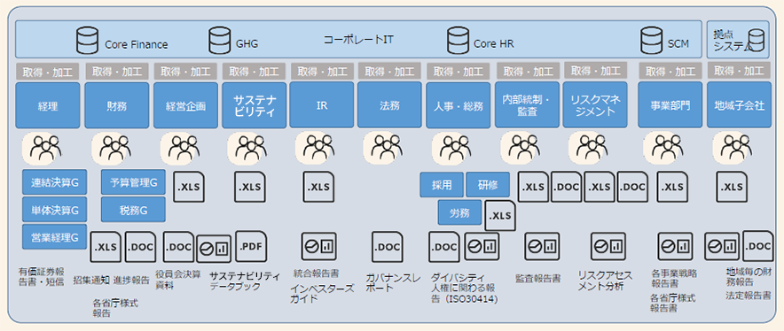 管理方法や情報の粒度・鮮度がバラバラのイメージ