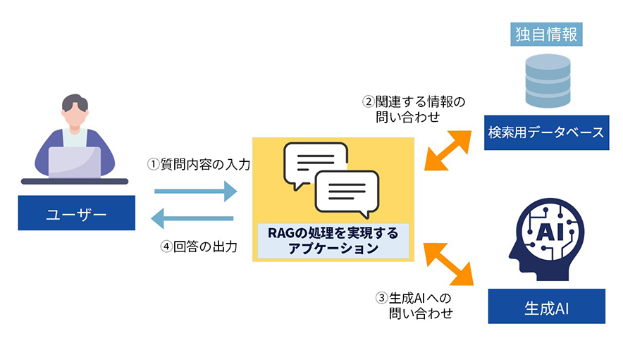 RAGの仕組みのイメージ