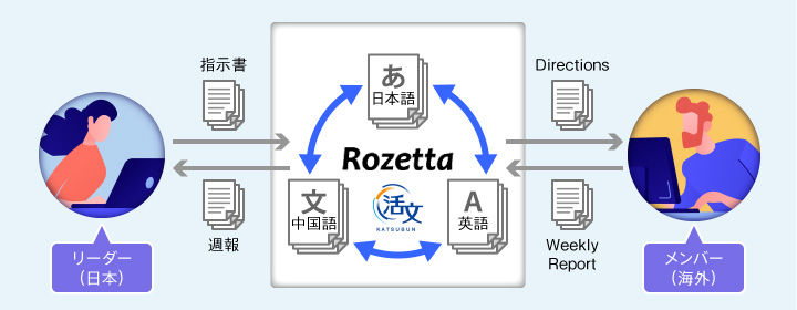 ファイル自動翻訳機能の図