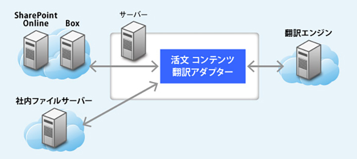 システム構成の図