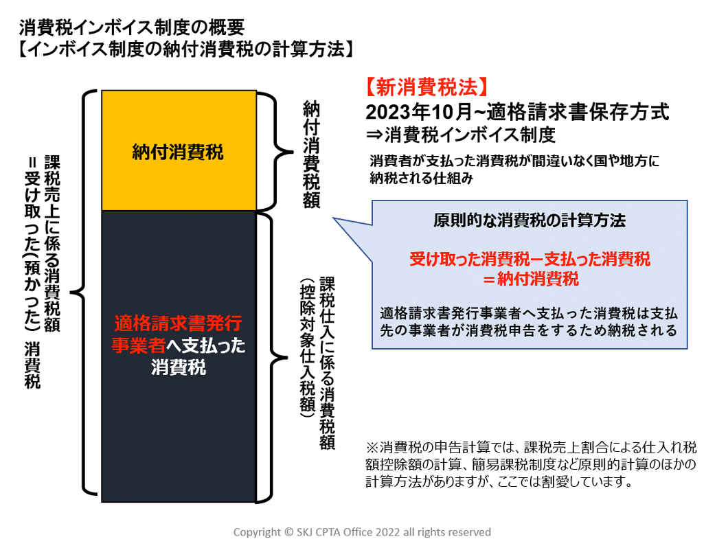 消費税インボイス制度の概要