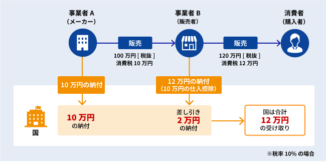 仕入税額控除とは のイメージ