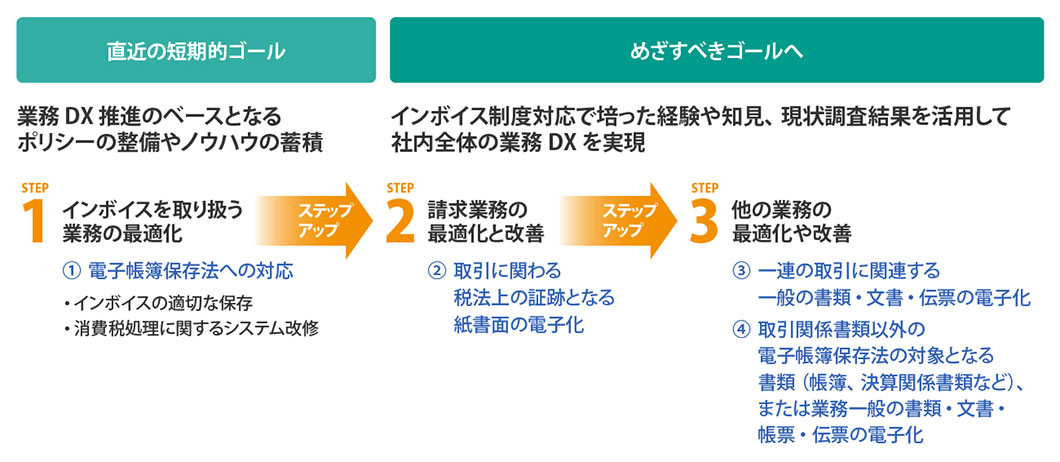 電子化・デジタル化の次のステップへ のイメージ