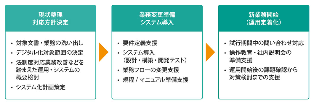 課題解決をワンストップで支援 のイメージ