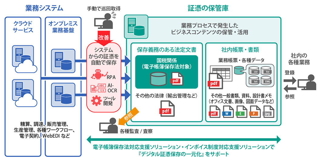 真の業務DXの実現へ加速 のイメージ