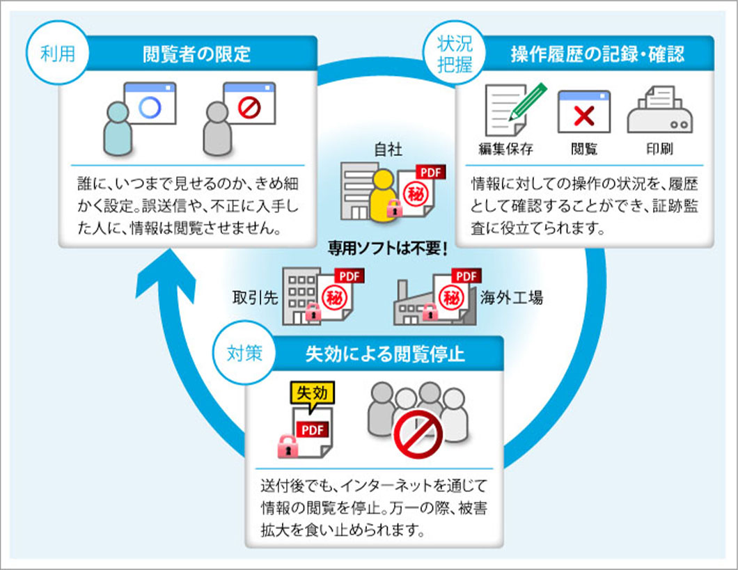 閲覧者の限定、操作履歴の記録・確認、失効による閲覧停止を行います。