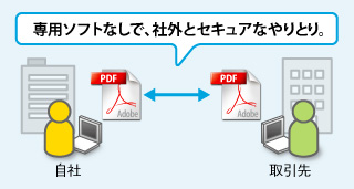 専用ソフトなしで、社外とセキュアなやりとり