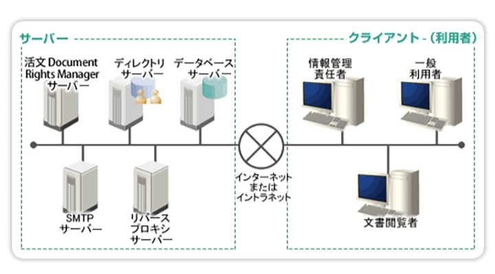 活文 Document Rights Manager 標準構成