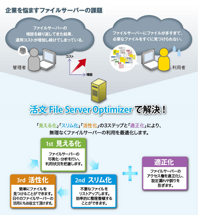 企業を悩ますファイルサーバーの課題　ファイルサーバーの増設を繰り返してきた結果運用コストが増加し続けてしまっている。ファイルサーバーにファイルが多すぎて必要なファイルをすぐに見つけられない。　活文 File Server Optimizerで解決　「見える化」「スリム化」「活性化」の3ステップと「適正化」により、無理なくファイルサーバーの利用を最適化します。