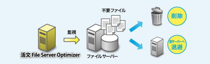 ファイルサーバーをスリム化し、運用コストを削減