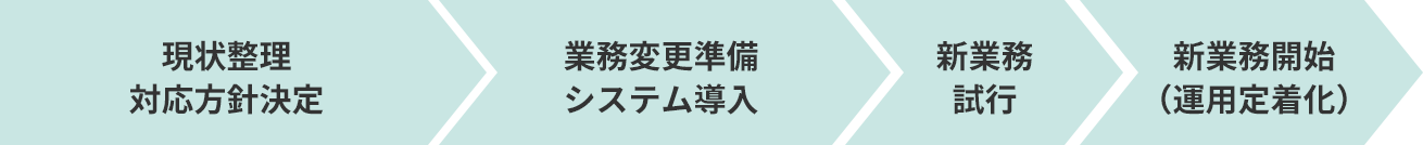 現状整理対応方針決定 ＞ 業務変更準備システム導入 ＞ 新業務試行 ＞ 新業務開始（運用定着化）