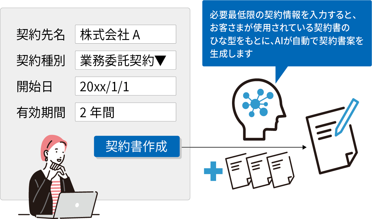 契約情報からAIで契約書案を自動生成の図