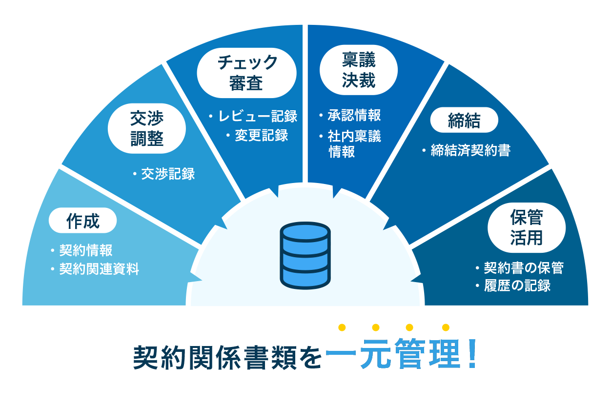 作成から保管までをシステムで統制・見える化の図