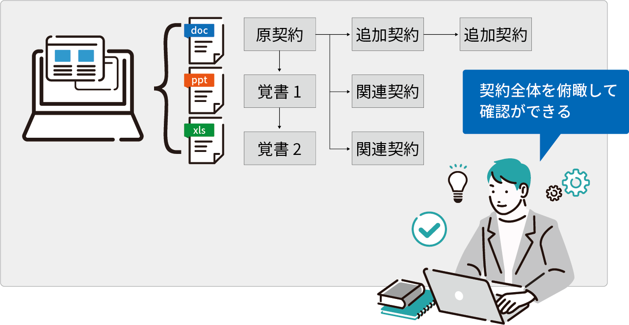 締結後の契約書だけでなく、交渉、社内レビュー、決裁時の関連資料も合わせて一元管理の図