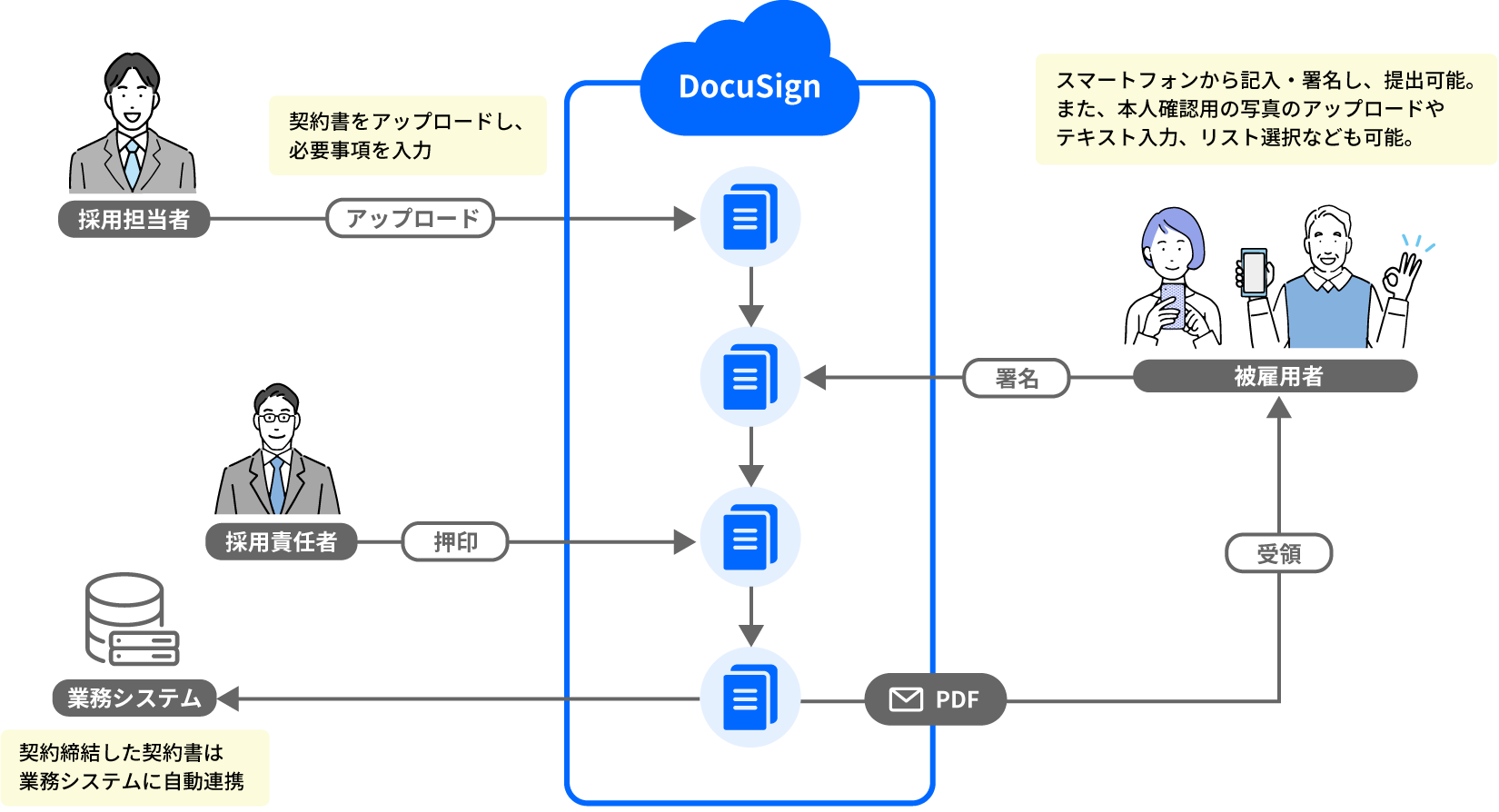 雇用契約にかかる時間と手間を削減 の図