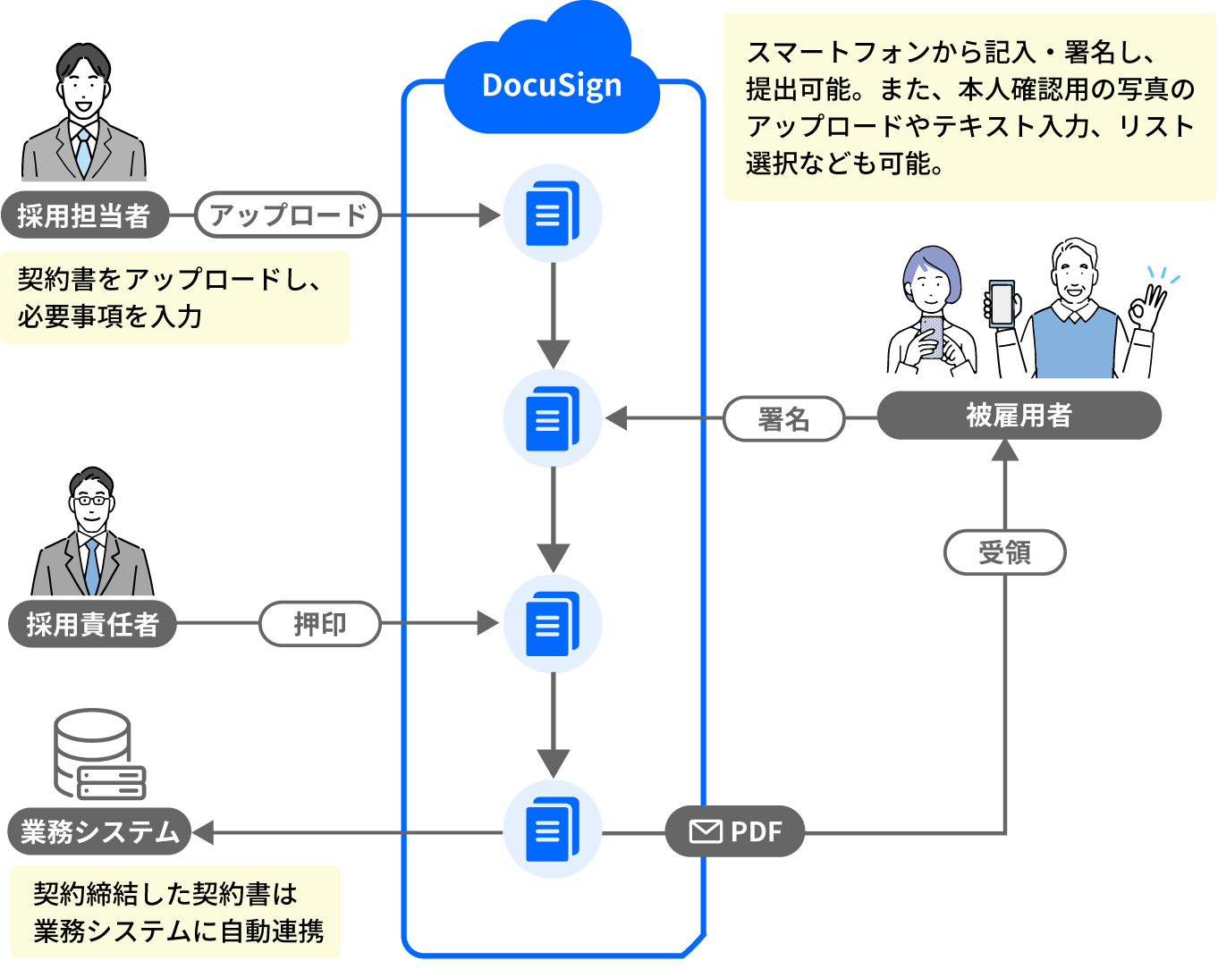 雇用契約にかかる時間と手間を削減 の図