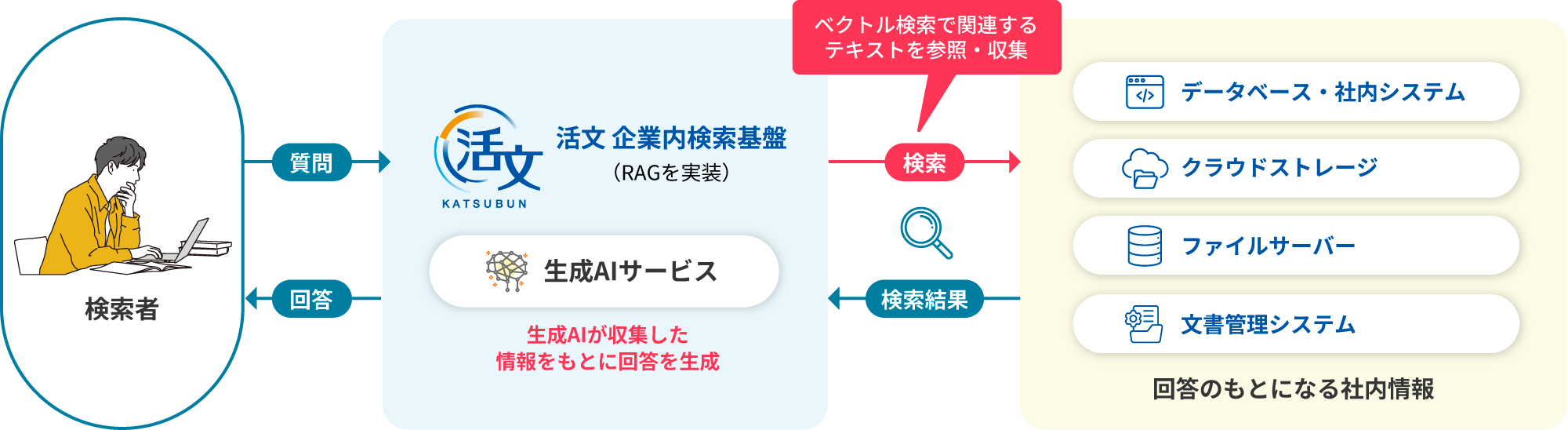 生成AI連携の図
