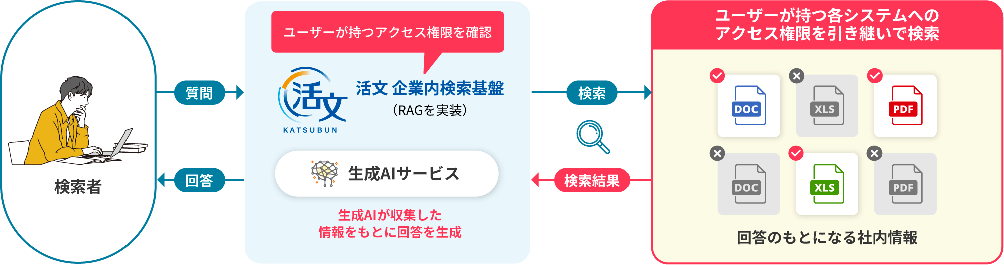 セキュリティの図