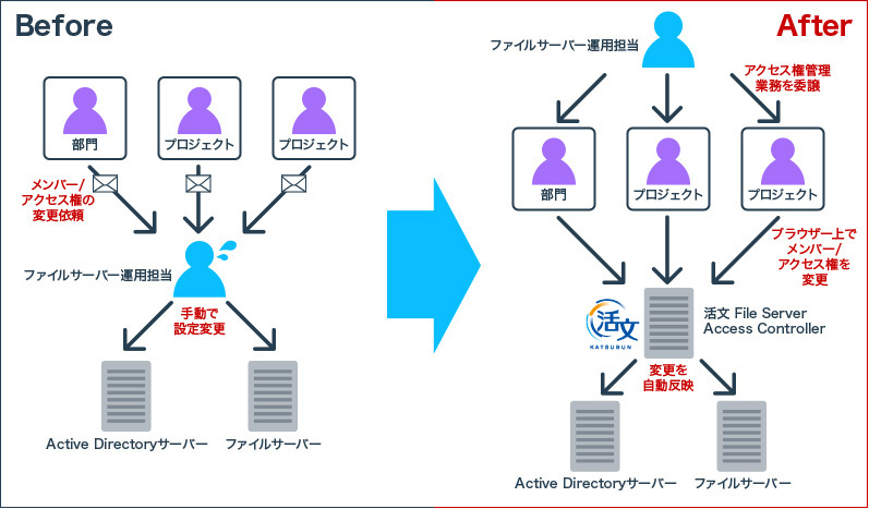 ファイルサーバーのアクセス権管理【Before】【After】