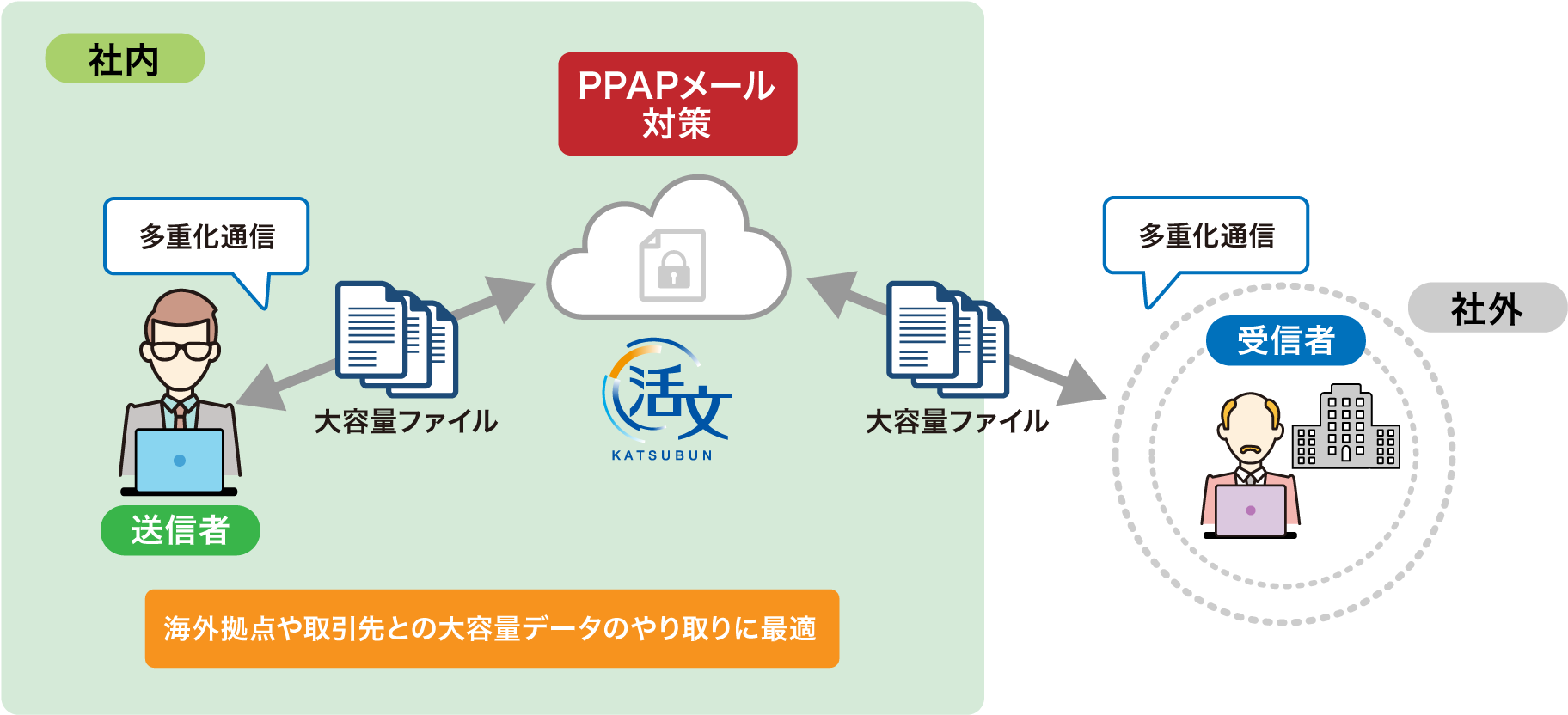 ファイル転送サービスを利用したファイル共有 のイメージ