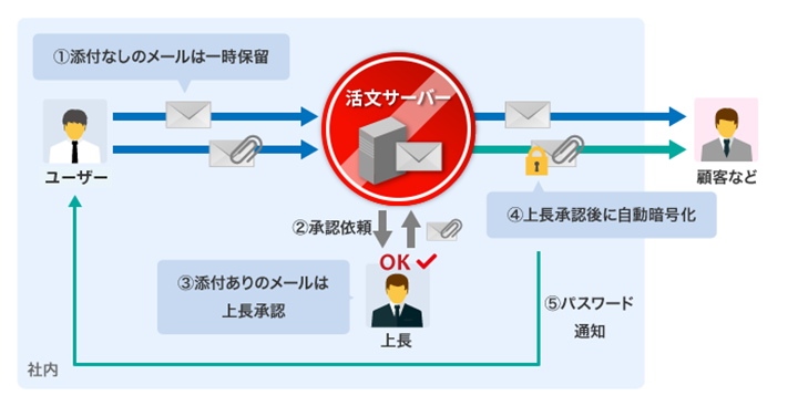 添付ファイルによる情報漏洩を防ぎたいの図