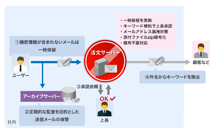 監査・検閲が可能なメールシステムにしたいの図