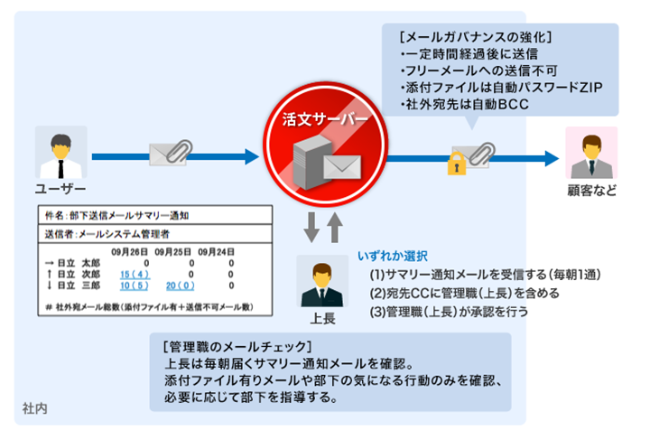 管理職のメールチェックの負担を減らしたいの図