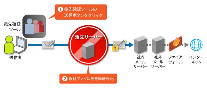 クライアントでの宛先事前チェックに加え、添付ファイル自動暗号化を実施したいの図