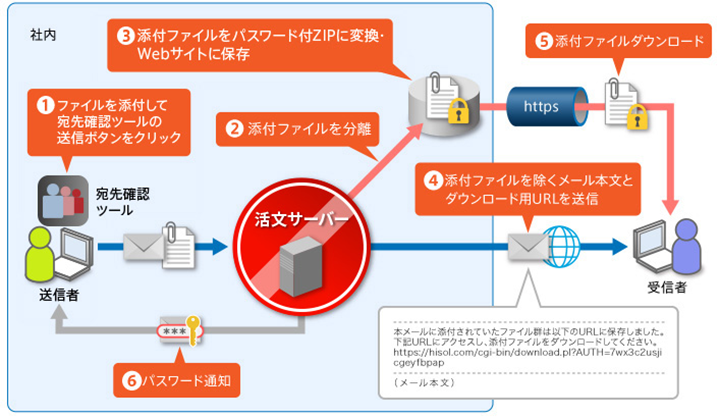 【PPAP代替対策】 添付ファイル暗号化以外の手段でファイルを送りたいの図