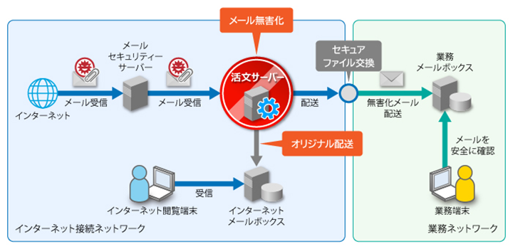 添付ファイルを除去して受信したいの図