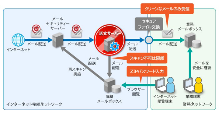 安全だと確認した添付ファイルだけを受信したいの図