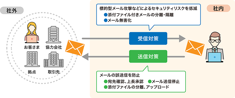 「受信」と「送信」の両面からメールセキュリティを強化 のイメージ