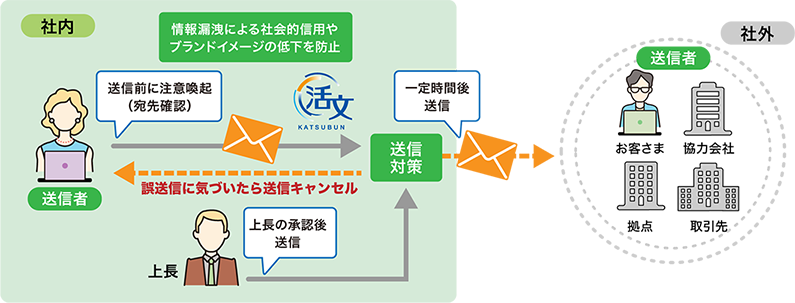 メールの誤送信を防止し、情報漏洩の企業リスクを解消 のイメージ