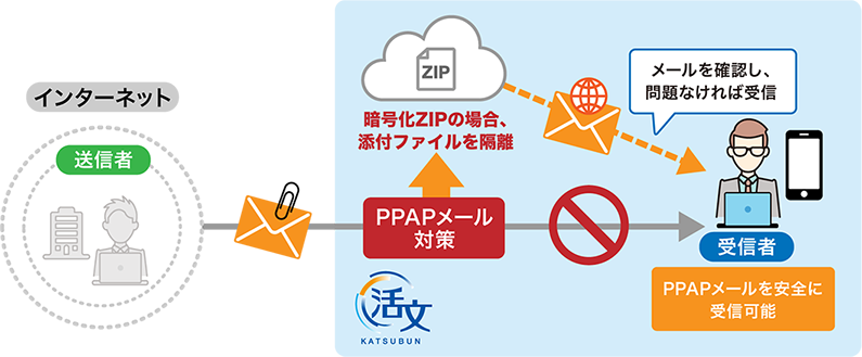 標的型メール攻撃などのリスクを低減し、安全性を確保 のイメージ