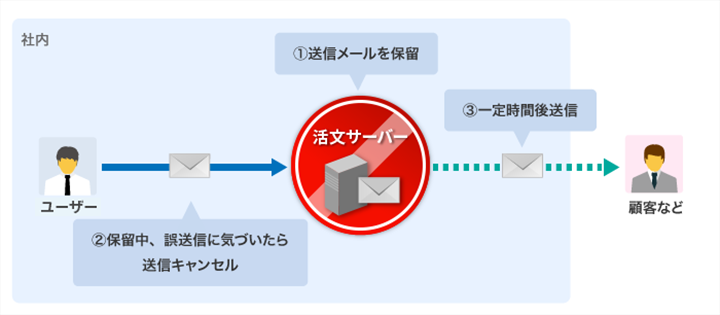 メール送信キャンセルの図