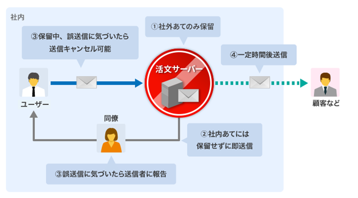 社内外で時間差送信の図