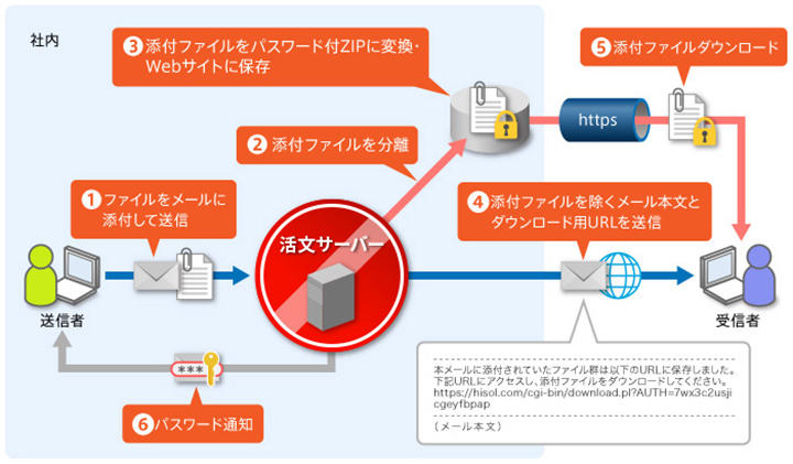 【PPAP代替対策】添付ファイルを分離して送信の図