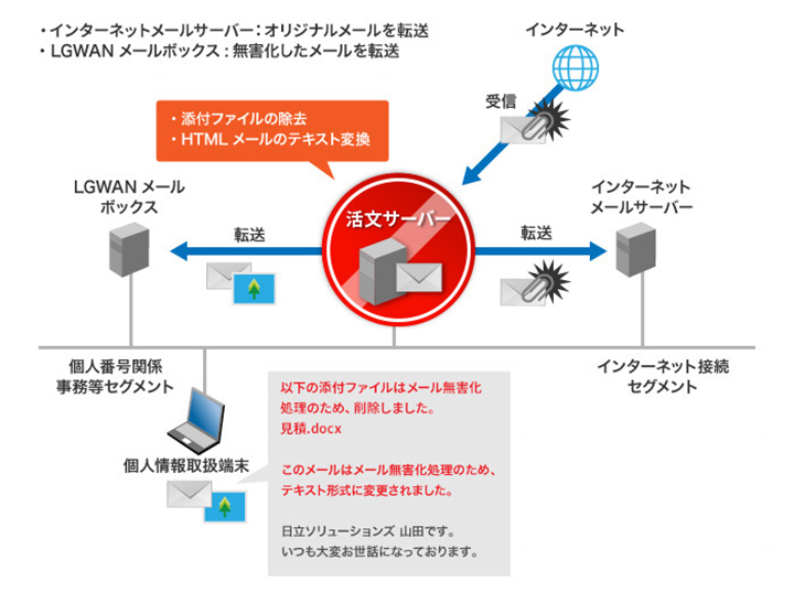 画像変換・振り分け機能の図