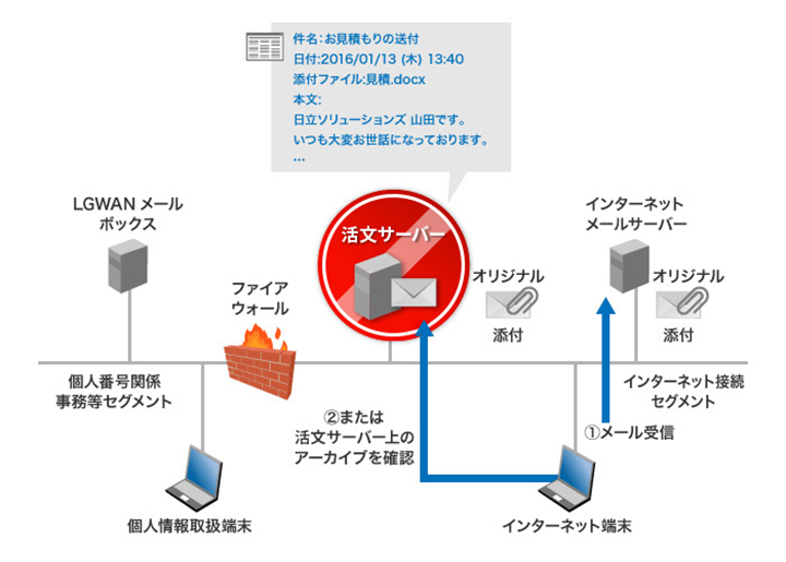 オリジナルメールの確認:メールアーカイブの図